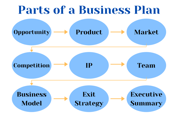 name any three components of a business plan